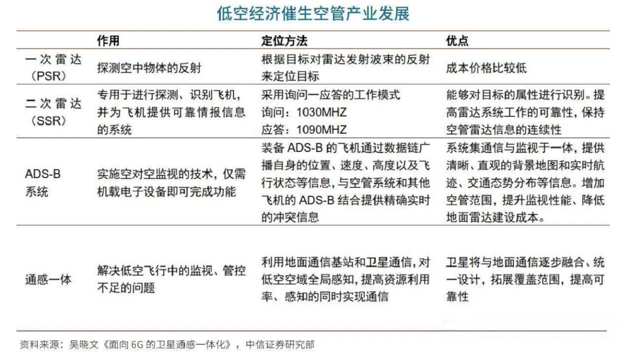 低空经济全产业链详尽分析研究