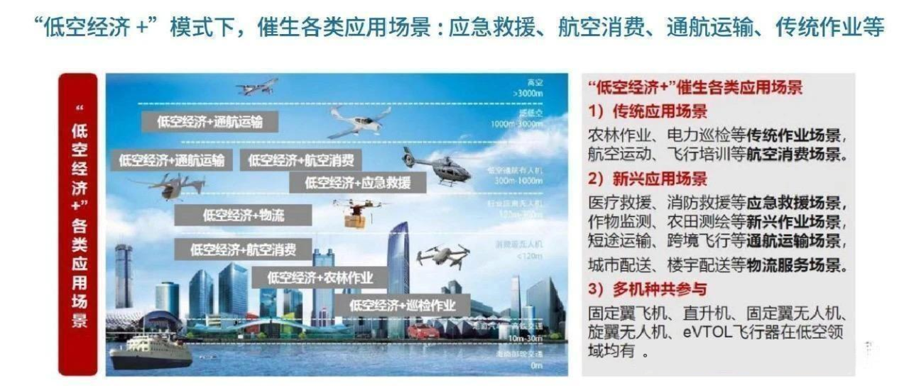 低空经济全产业链详尽分析研究