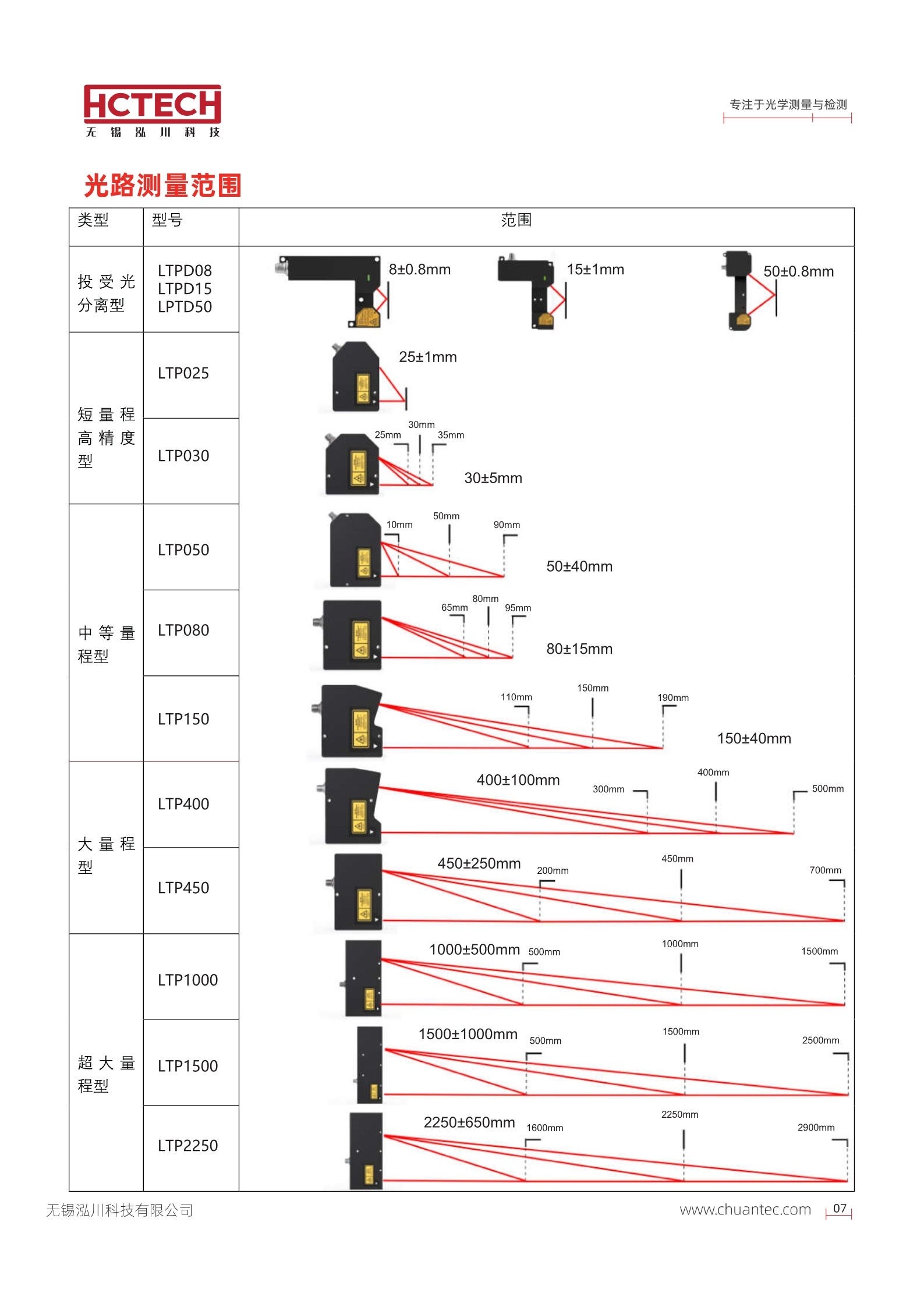 高速高精度激光位移传感器LTP系列 可替代keyence基恩士LK-G系列