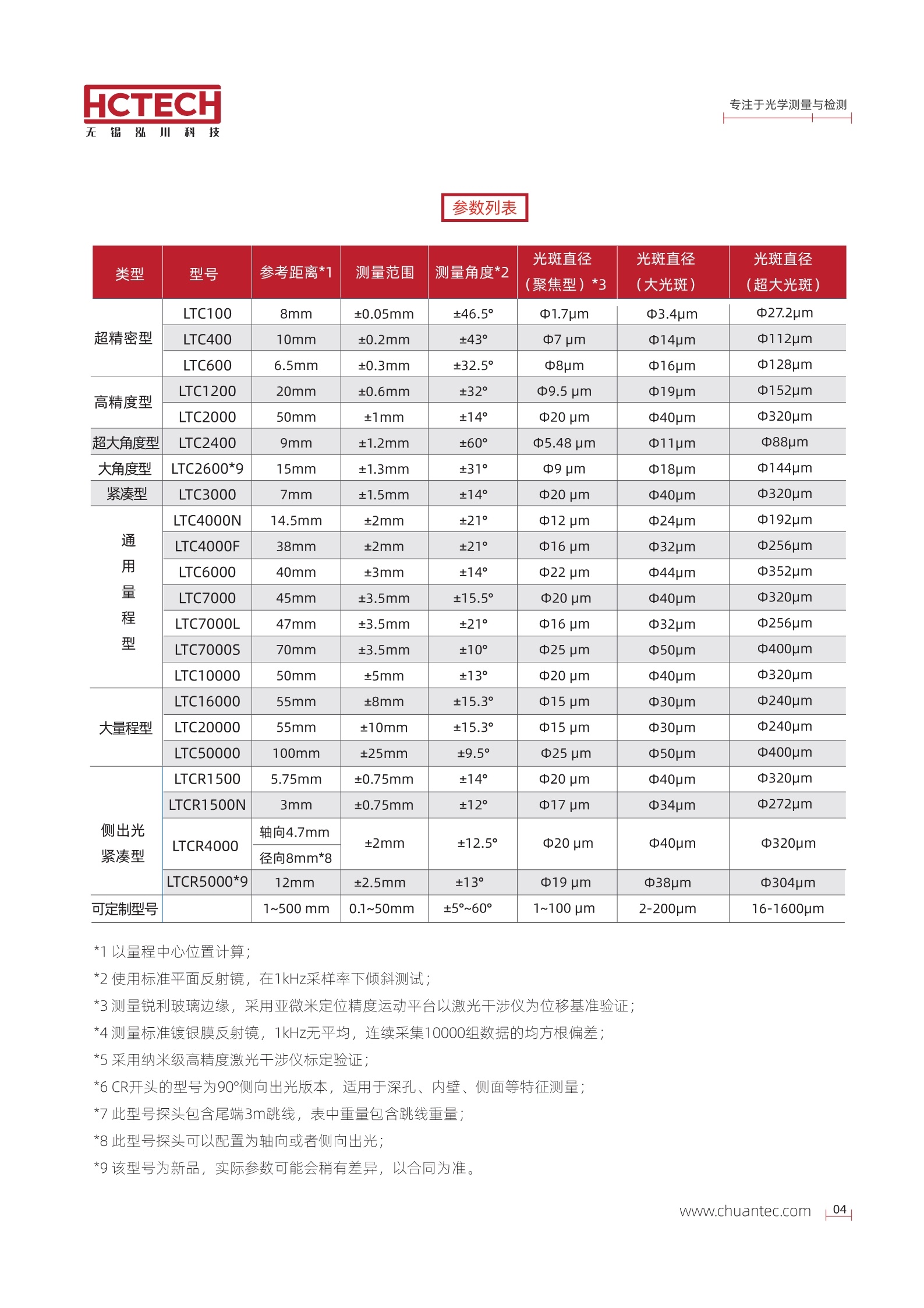 光谱共焦位移传感器/同轴光位移传感器LT-C系列 可替代基恩士CL-3000系列