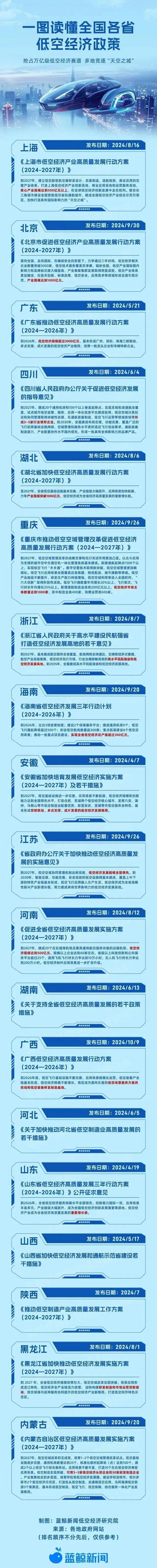 一图读懂全国各省低空经济政策