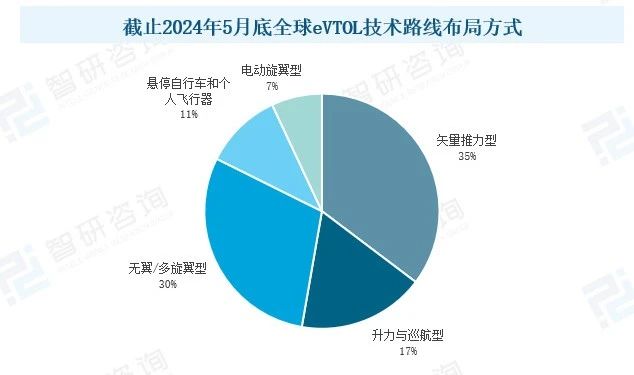 2024年世界主流eVTOL现状浅析