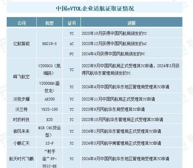 2024年世界主流eVTOL现状浅析