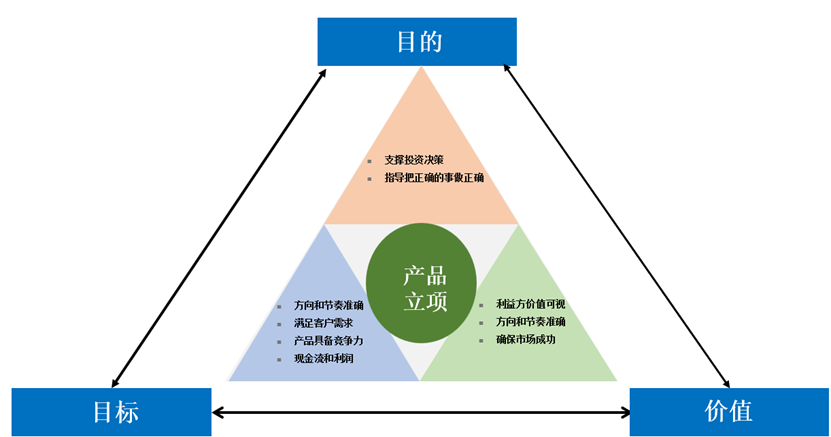 产品立项：开启产品商业成功之钥