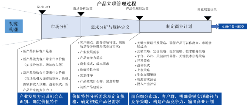 产品立项：开启产品商业成功之钥