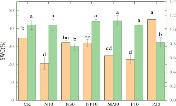 青藏高寒草甸氮磷供應(yīng)調(diào)控土壤有機(jī)碳的穩(wěn)定性