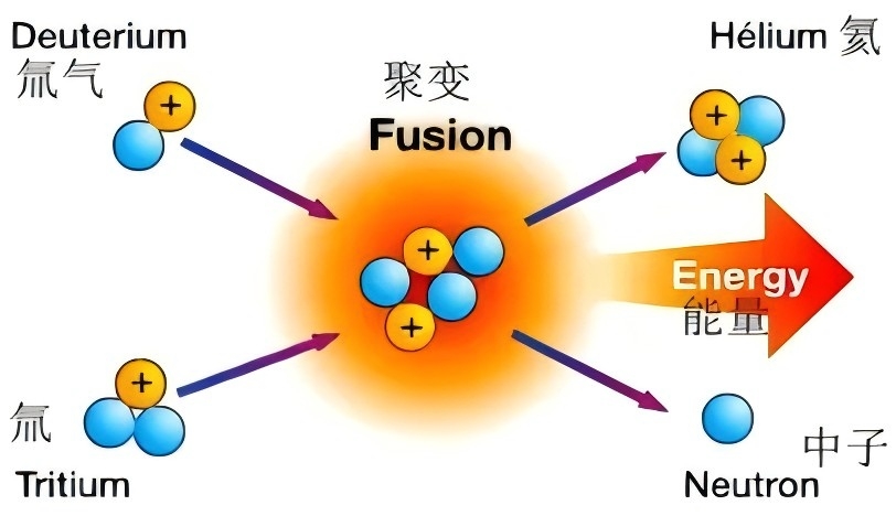 行業(yè)研究 | 可控核聚變產(chǎn)業(yè)研究