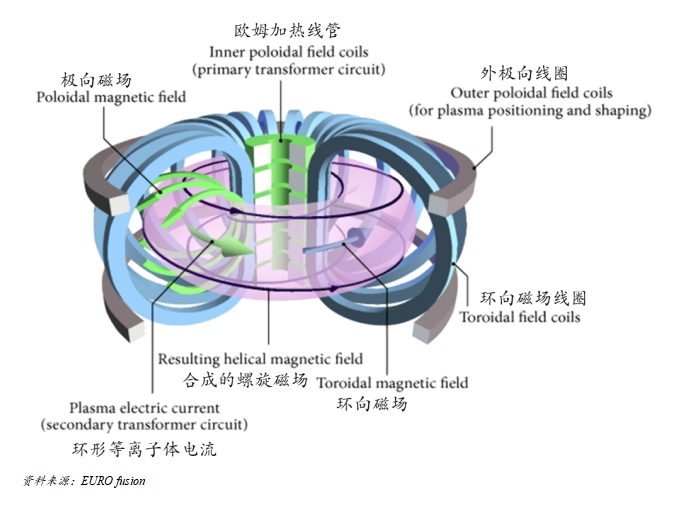 行業(yè)研究 | 可控核聚變產(chǎn)業(yè)研究