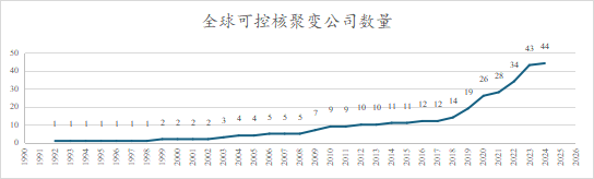 行業(yè)研究 | 可控核聚變產(chǎn)業(yè)研究