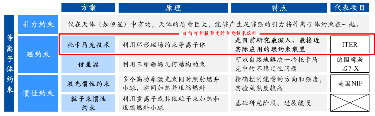 行業(yè)研究 | 可控核聚變產(chǎn)業(yè)研究