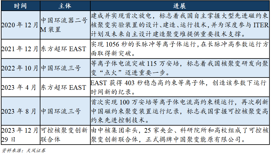 行業(yè)研究 | 可控核聚變產(chǎn)業(yè)研究