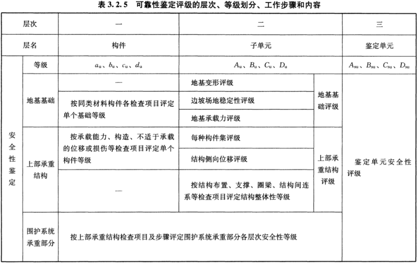 鑒定為Csu級(jí)的建筑還能使用嗎？