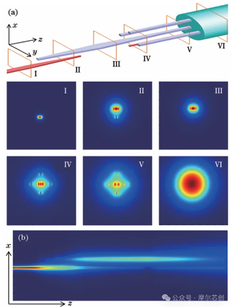 【Lumerical系列】無源器件-端面耦合器2丨十字型異質(zhì)多芯波導(dǎo)