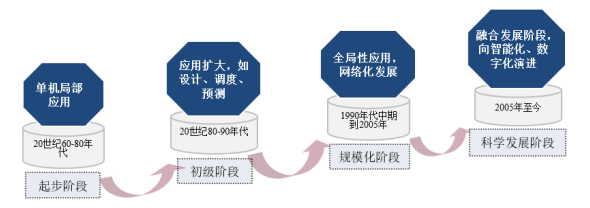 电力信息化市场发展趋势分析及“十五五”投资战略可行性评估预测报告(2025版) 电力信息化市场发展趋势分析及“十五五”投资战略可行性评估预测报告(2025版)