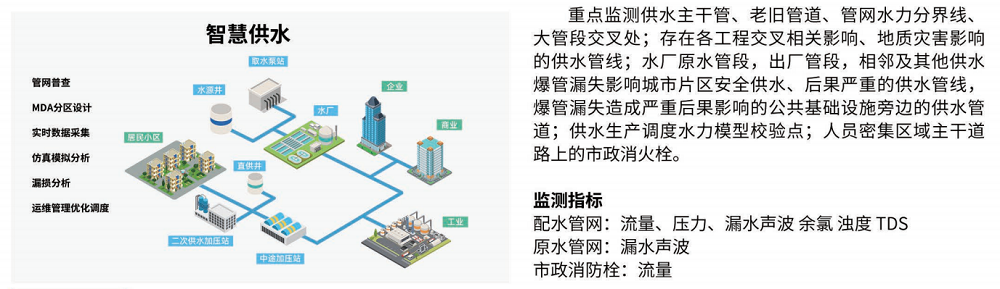 城市生命线管控平台整体解决方案