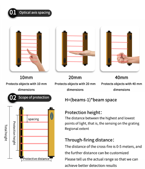 Discover the outstanding performance of light curtain sensor FGM-SN0810-L1PC-5