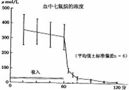 七氟烷药品说明书