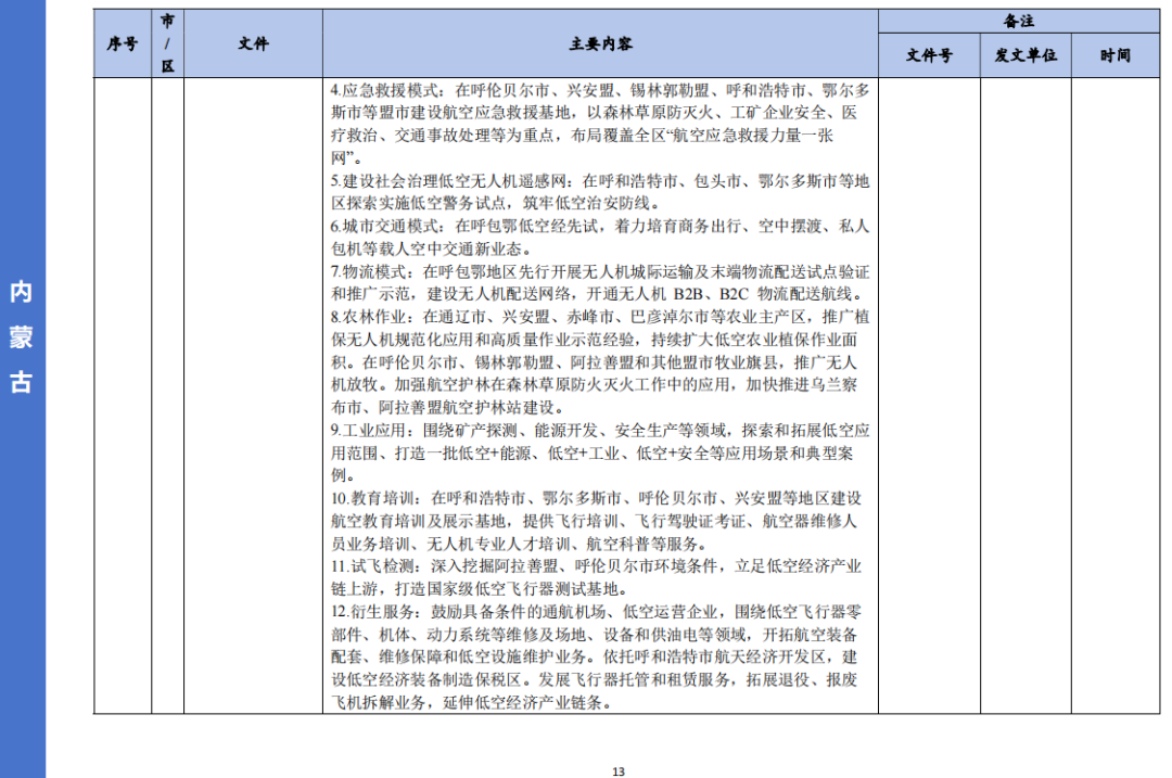 收藏！各省市低空经济相关政策盘点