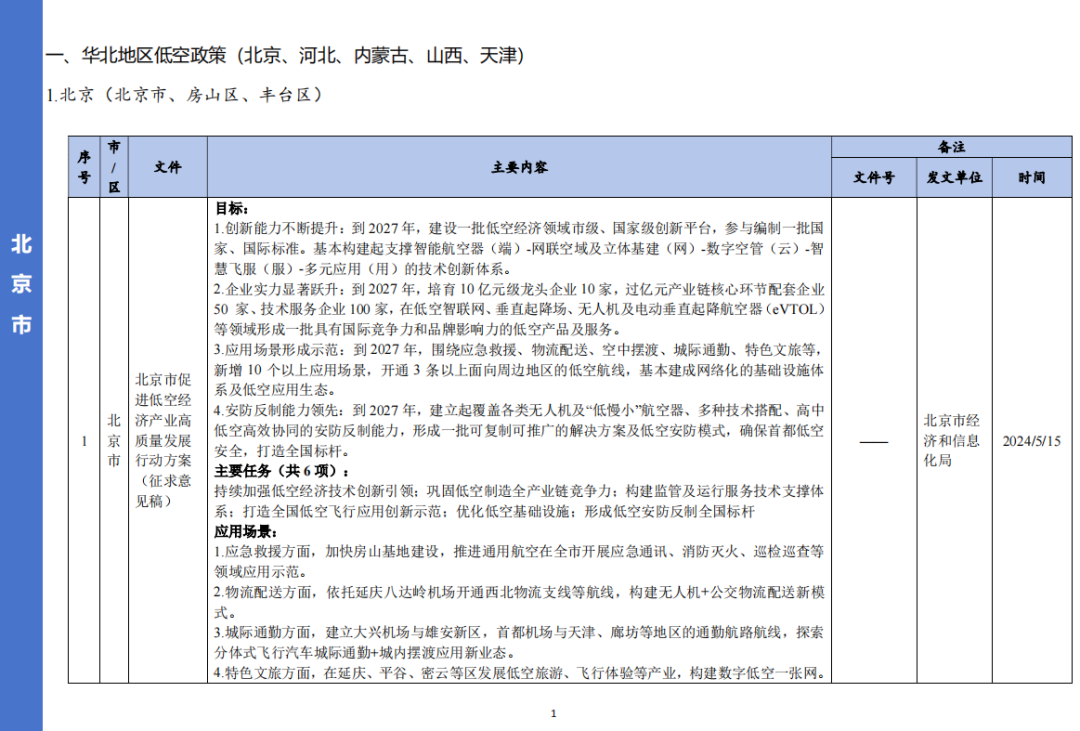 收藏！各省市低空经济相关政策盘点