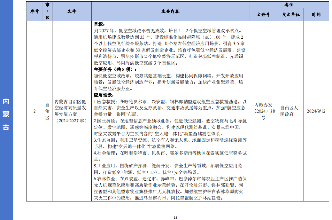 收藏！各省市低空经济相关政策盘点