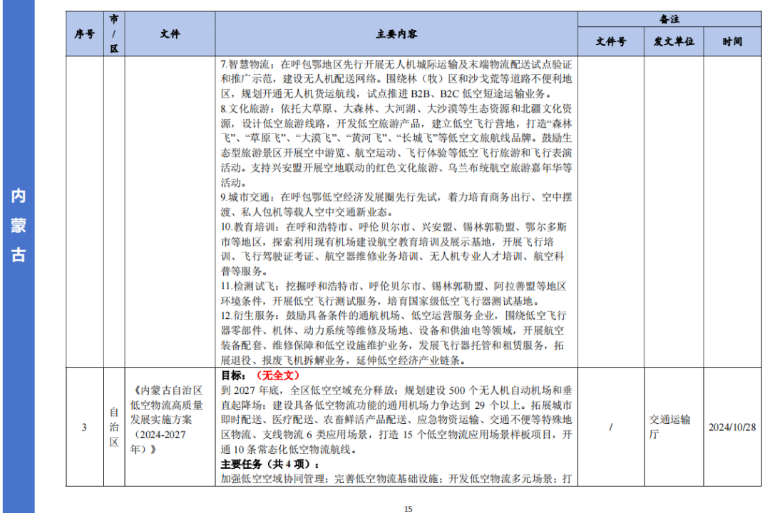 收藏！各省市低空经济相关政策盘点