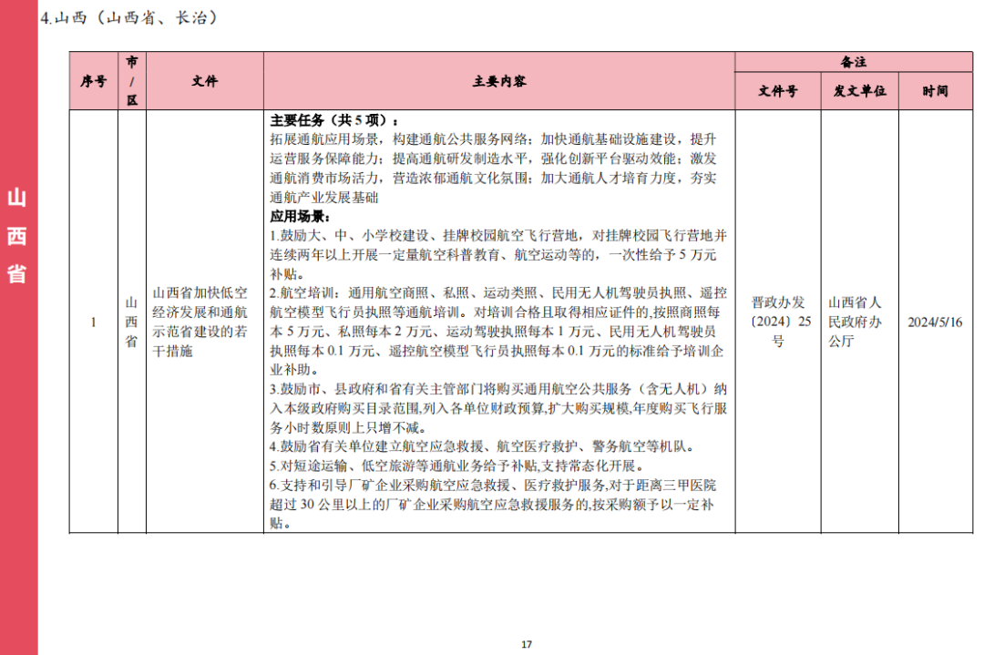 收藏！各省市低空经济相关政策盘点