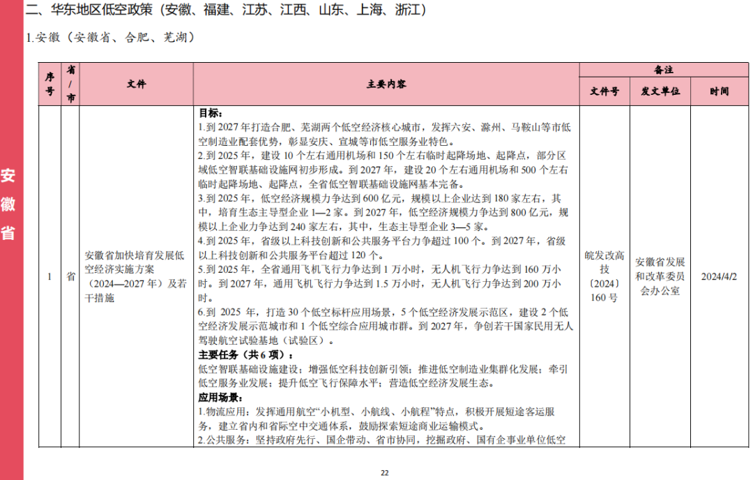 收藏！各省市低空经济相关政策盘点