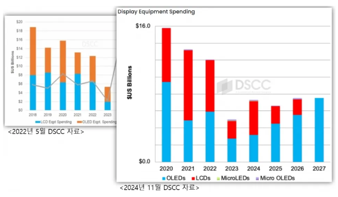 受益IT OLED，全球OLED設備投資持續上升直至2027年