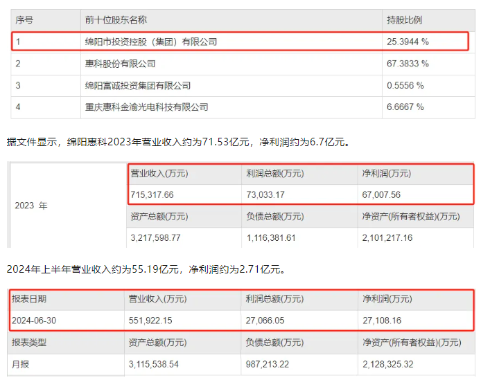 綿陽惠科10%股權轉讓完成：交易價格24.4億元