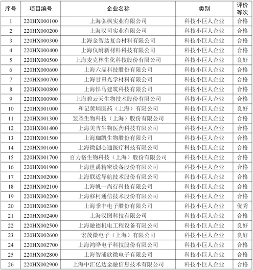2024年度上海市科技小巨人(含培育)企业综合绩效评价通过企业分析 2024年度上海市科技小巨人(含培育)企业综合绩效评价通过企业分析