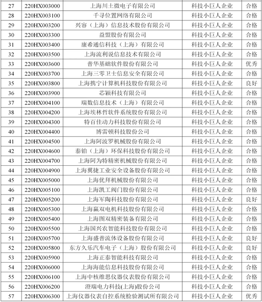 2024年度上海市科技小巨人（含培育）企业综合绩效评价通过企业分析