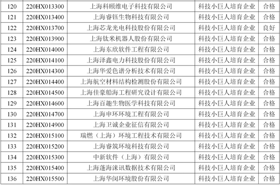2024年度上海市科技小巨人（含培育）企业综合绩效评价通过企业分析
