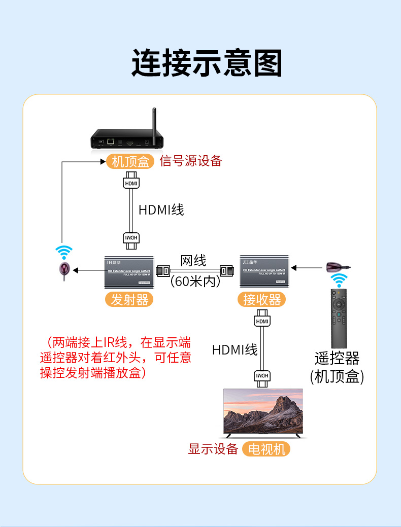 【Z030】晶华HDMI延长器网线转HDMI（60米）1080P