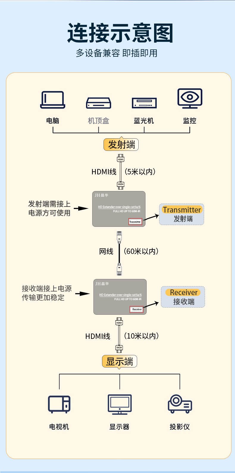 【Z030】晶华HDMI延长器网线转HDMI（60米）1080P