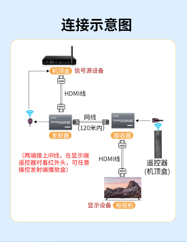 【Z031】晶华HDMI延长器网线转HDMI（120米）1080P