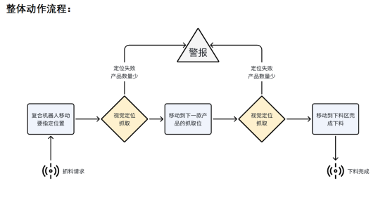 復合機器人推動汽車行業螺栓分揀自動化生產