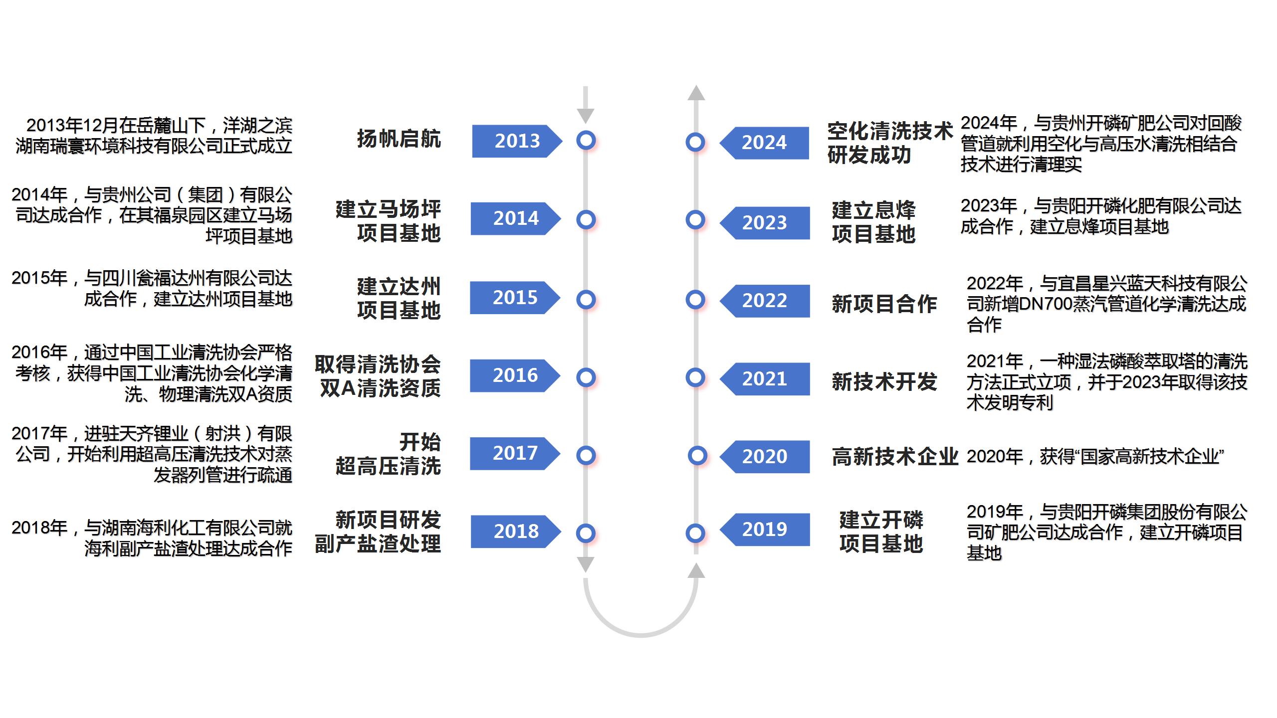 公司大事记