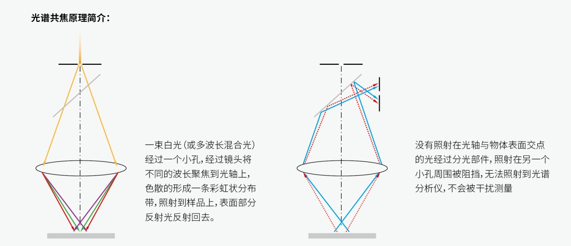 彩色同轴激光位移计在半导体行业树脂模具高度测量中的高精度应用