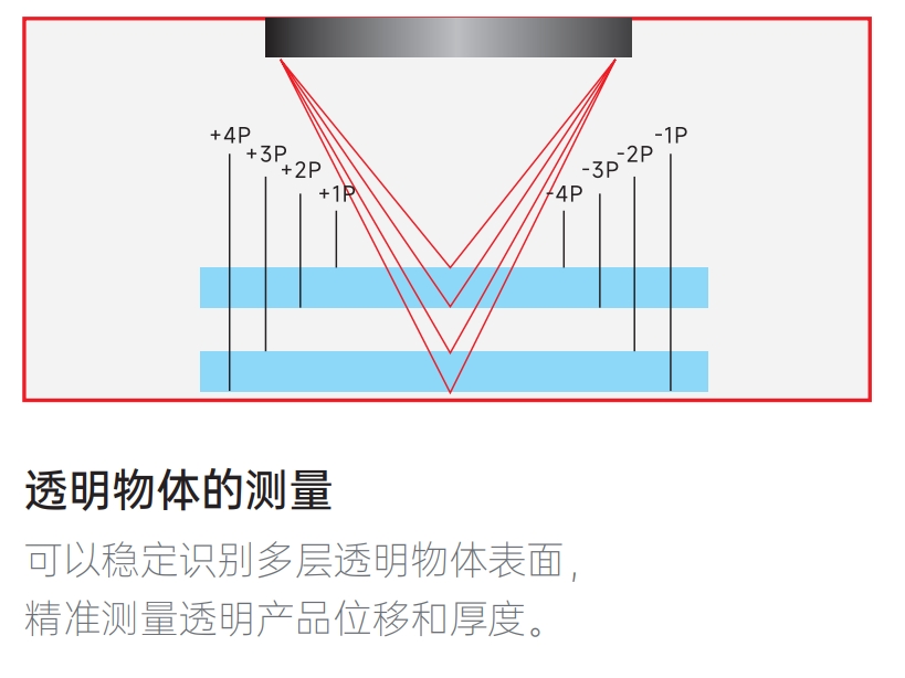 光谱共焦位移传感器在三防漆厚度测量中的高精度应用