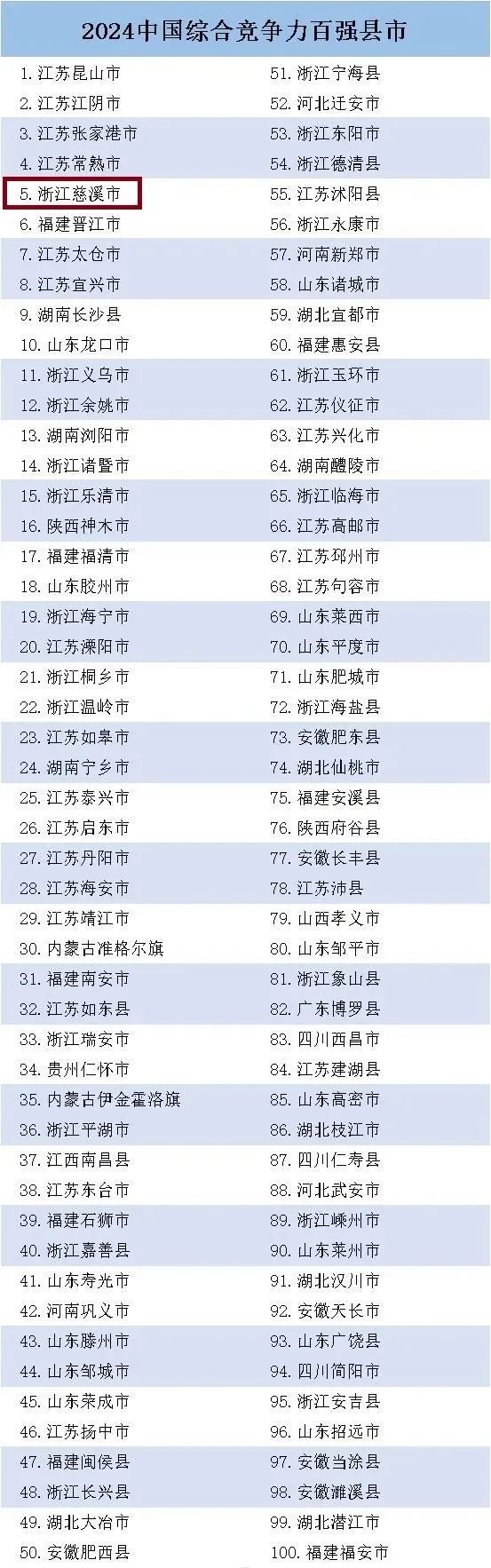 2024中国综合竞争力百强县市公布，慈溪位居第五！