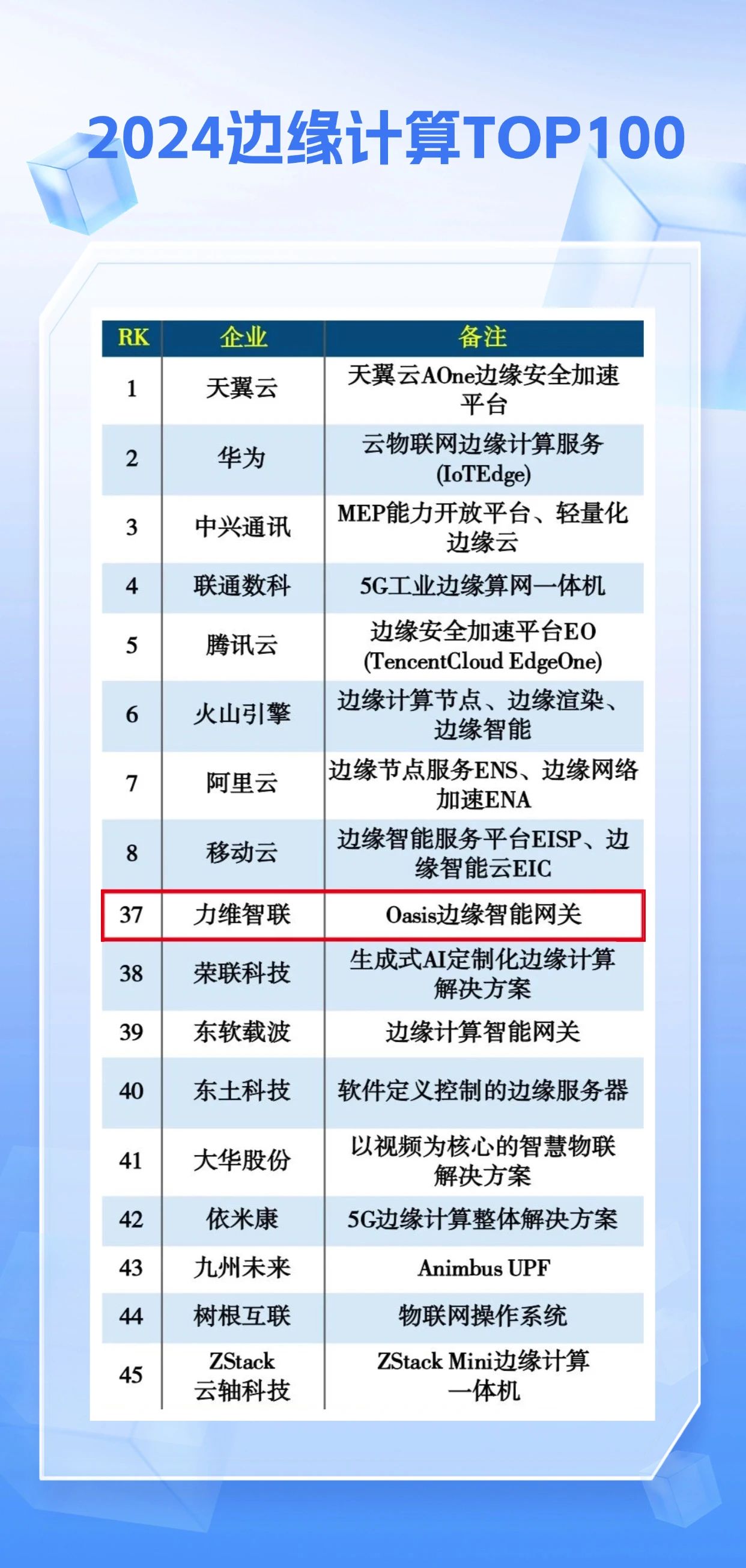 力維智聯邊緣智能硬件榮登“2024邊緣計算TOP100”