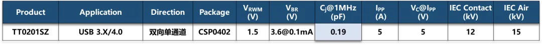 【新品重磅上市】香港天微推出超小封裝CSP0402的超低容值ESD產品TT0201SZ-適合保護USB3.X、USB4.0等高速介面