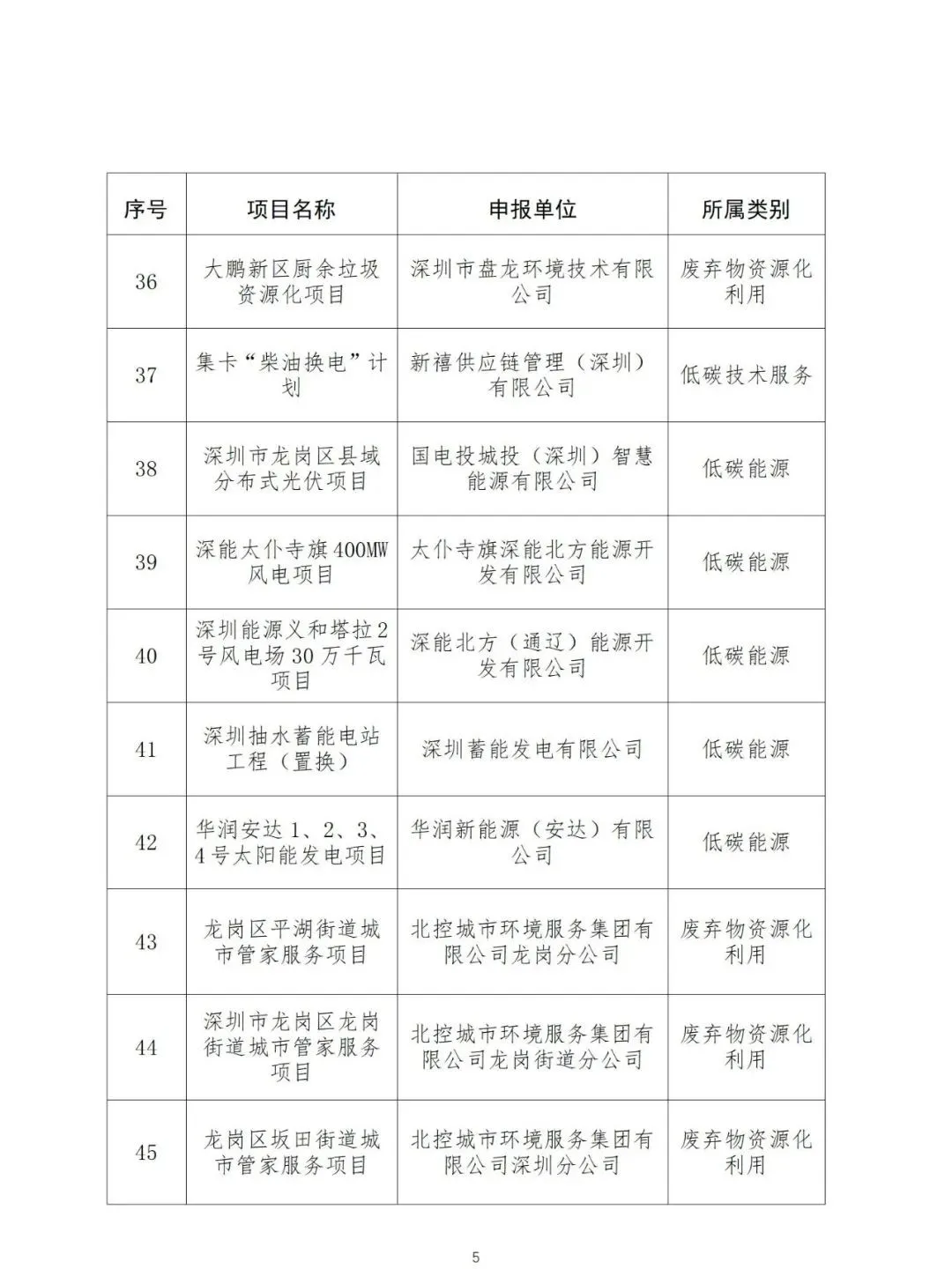 深圳市生态环境局公示国家（深圳）气候投融资项目库第三批拟入库项目名单