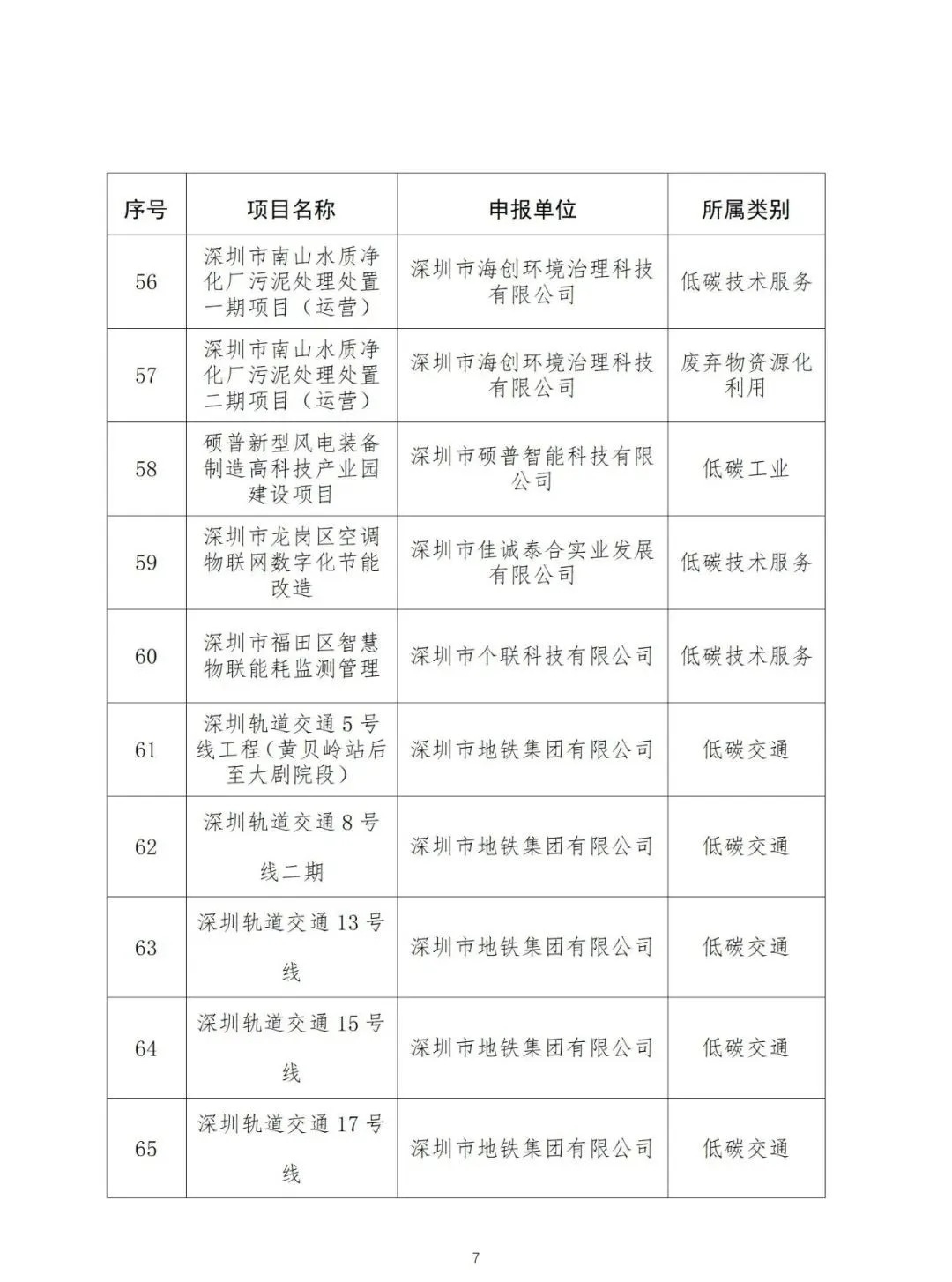 深圳市生态环境局公示国家（深圳）气候投融资项目库第三批拟入库项目名单