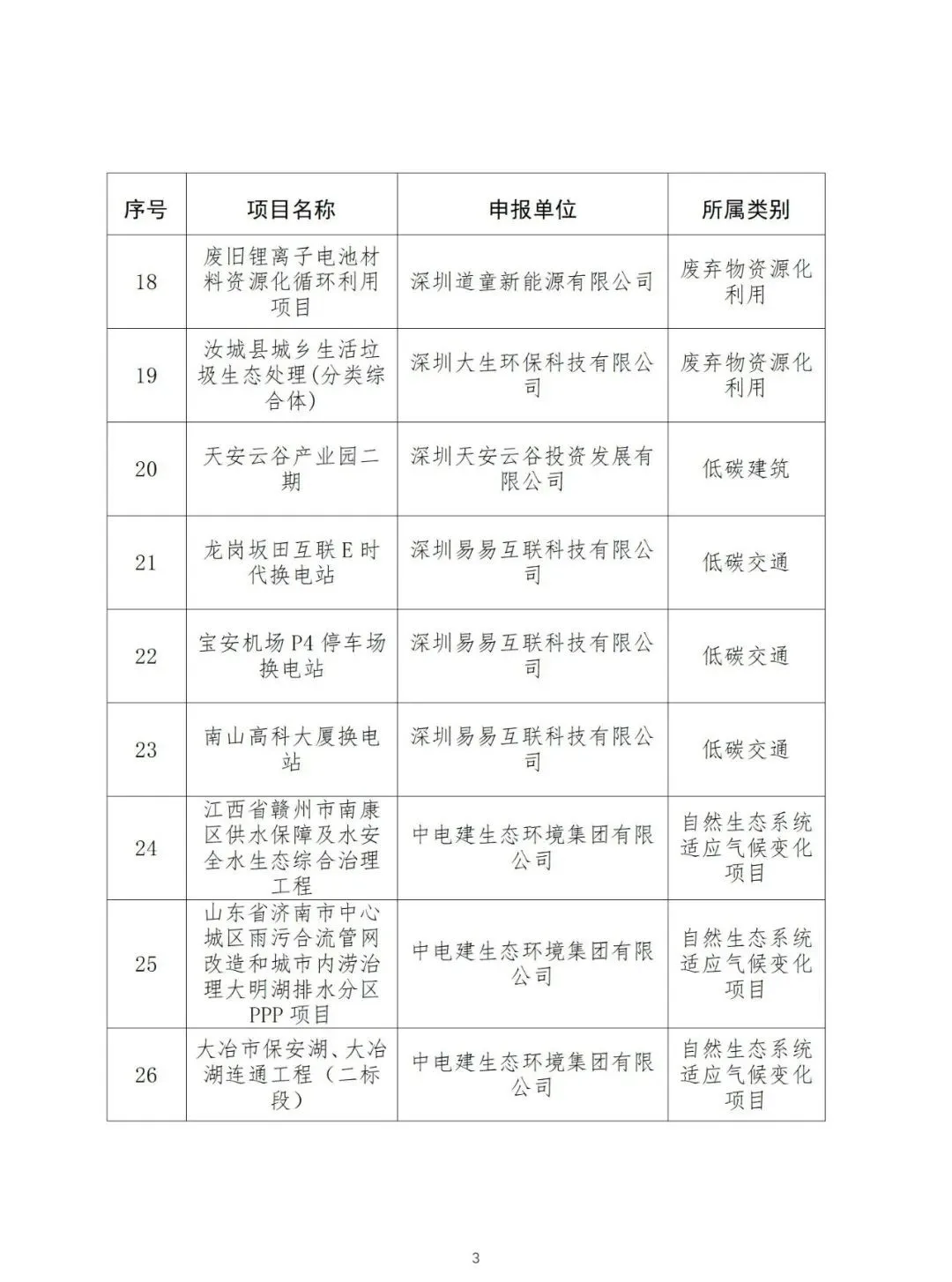 深圳市生态环境局公示国家（深圳）气候投融资项目库第三批拟入库项目名单