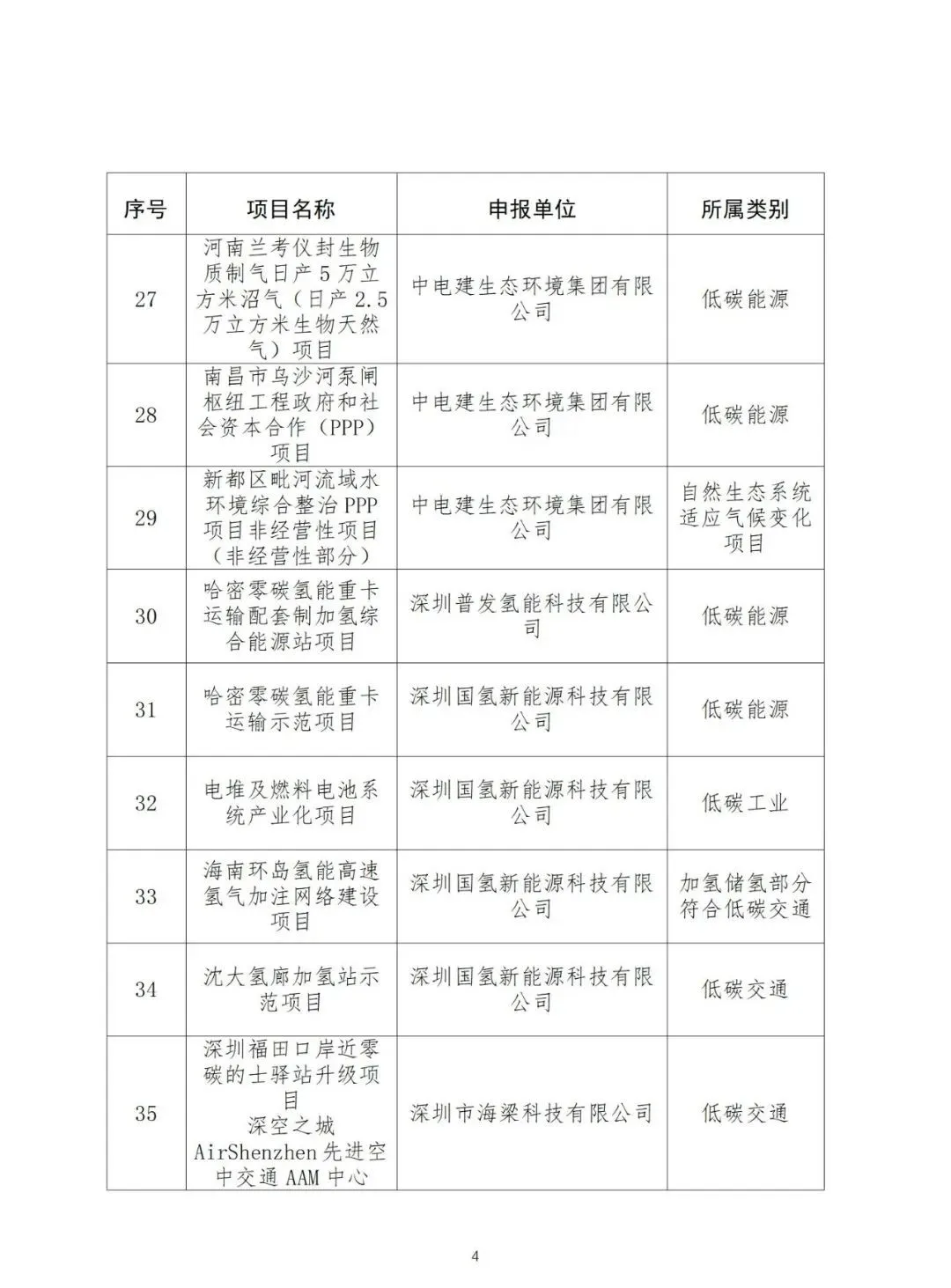 深圳市生态环境局公示国家（深圳）气候投融资项目库第三批拟入库项目名单