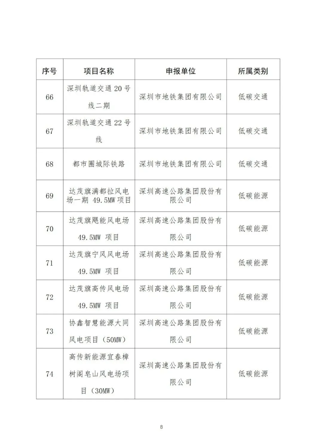 深圳市生态环境局公示国家（深圳）气候投融资项目库第三批拟入库项目名单