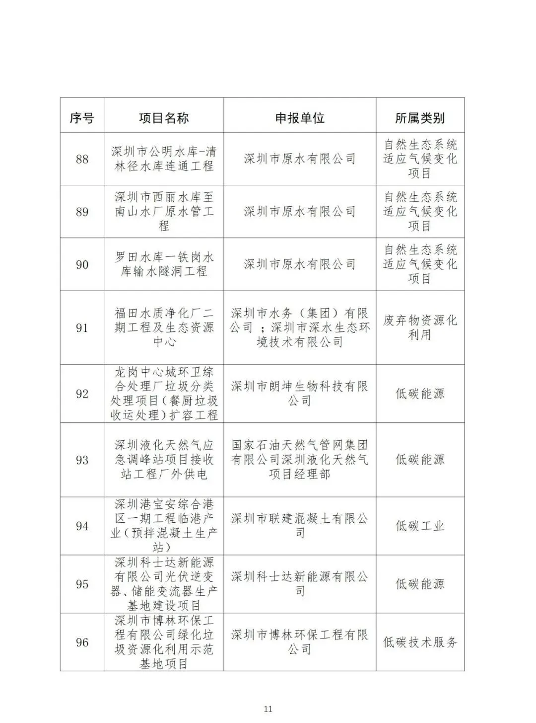 深圳市生态环境局公示国家（深圳）气候投融资项目库第三批拟入库项目名单