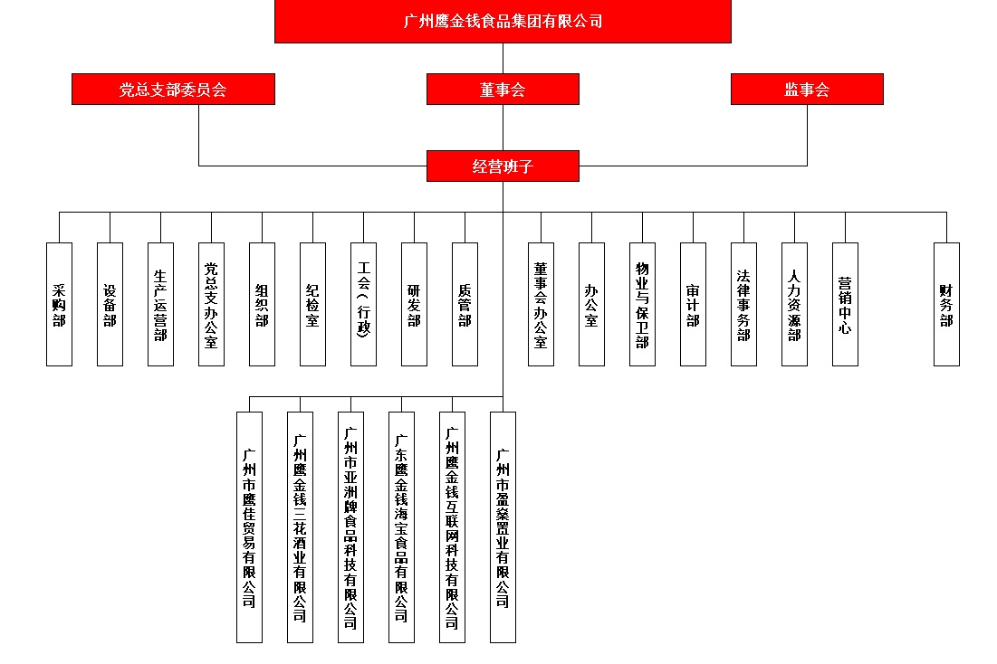 組織架構(gòu)