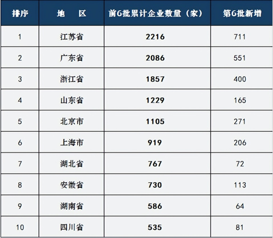 2024年中国前六批专精特新小巨人企业前十强省市分析